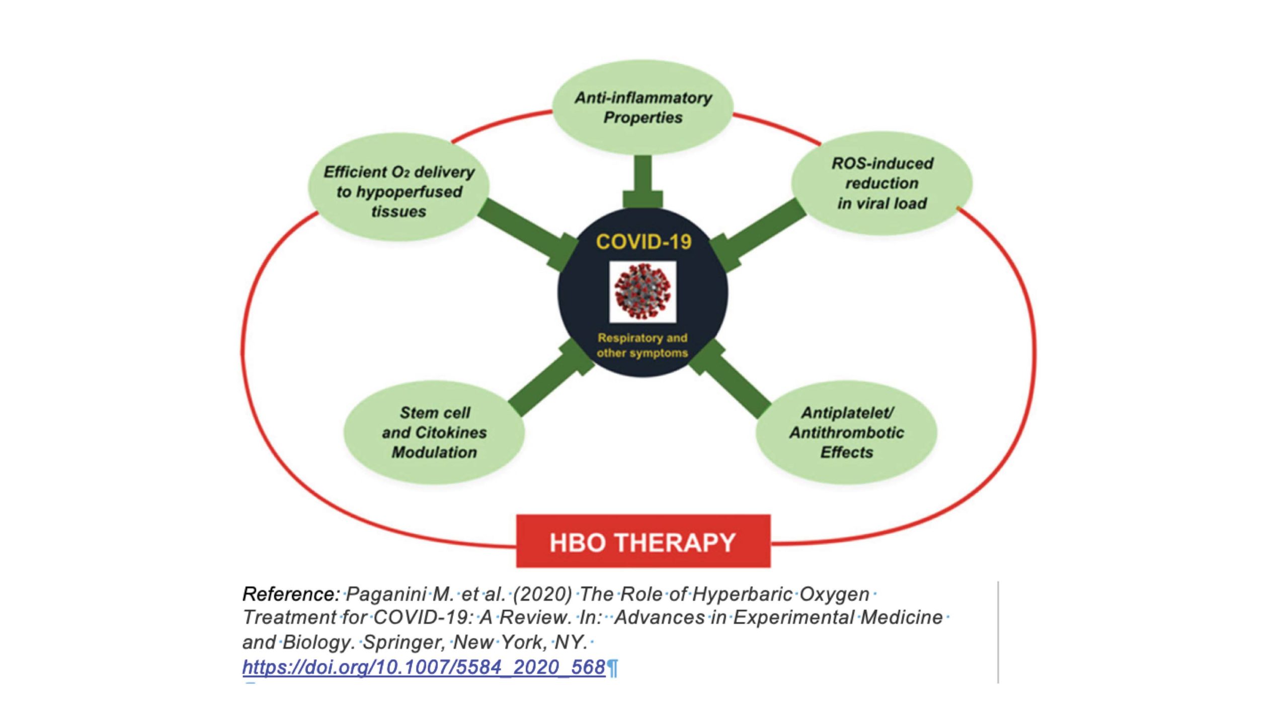 HBOT For The Treatment Of Severe COVID-19 Disease